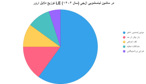 ارور LE لباسشویی ال‌جی