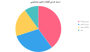 خرابی بلبرینگ و کاسه‌نمد ماشین لباسشویی ال جی