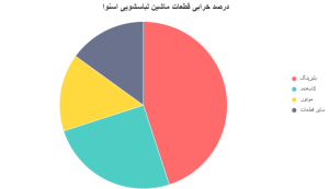 خرابی بلبرینگ و کاسه‌نمد ماشین لباسشویی اسنوا