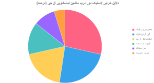 دلایل خرابی لاستیک دور درب ماشین لباسشویی ال جی