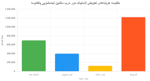 هزینه تعویض لاستیک دور درب ماشین لباسشویی پاکشوما