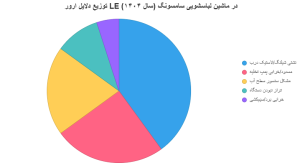 ارور LE لباسشویی سامسونگ