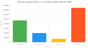 هزینه تعویض لاستیک دور درب ماشین لباسشویی سامسونگ