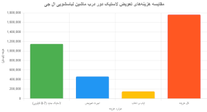 عویض لاستیک دور درب ماشین لباسشویی ال جی