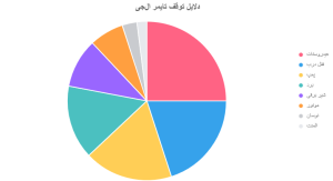 نمودار مقایسهای: دلایل خرابی تایمر لباسشویی الجی