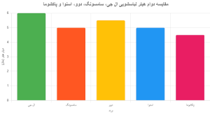 مقایسه دوام هیترها