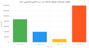 هزینه تعویض لاستیک دور درب ماشین لباسشویی اسنوا