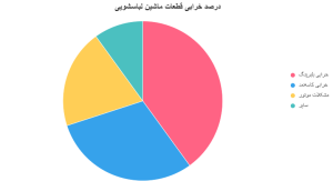 خرابی بلبرینگ و کاسه‌نمد ماشین لباسشویی سامسونگ