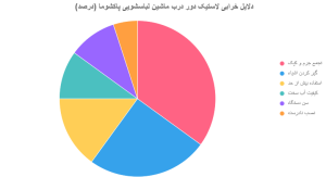 دلایل خرابی لاستیک دور درب ماشین لباسشویی پاکشوما