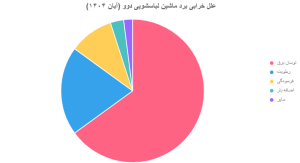 علل خرابی برد ماشین لباسشویی دوو