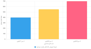 هزینه‌های تعویض کمک‌فنر