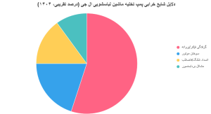 نمودار دلایل خرابی پمپ تخلیه ماشین لباسشویی ال جی