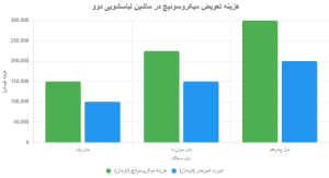 هزینههای تعویض میکروسوئیچ درب لباسشویی دوو