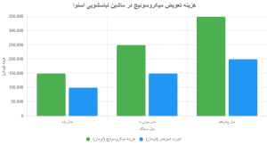 هزینههای تعویض میکروسوئیچ درب لباسشویی اسنوا