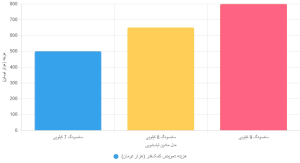 هزینه‌های تعویض کمک‌فنر