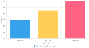 هزینه‌های تعویض کمک‌فنراسنوا