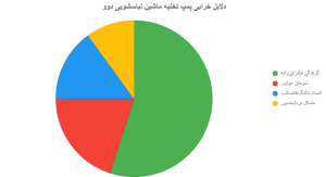 نمودار دلایل خرابی پمپ تخلیه ماشین لباسشویی دوو
