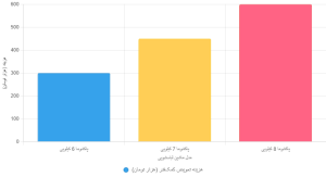 نمودار هزینه‌های تعویض کمک‌فنر