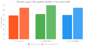 مقایسه ظاهری ماشین لباسشویی اسنوا، ال جی و سامسونگ