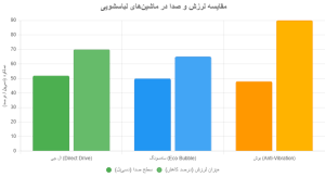 مقایسه لرز وصدا در ماشین لباسشویی 