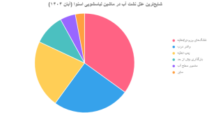 علل نشت آب در ماشین لباسشویی اسنوا