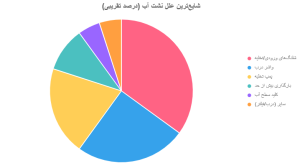 علل نشت آب ماشین لباسشویی ال جی