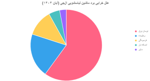 علل خرابی برد ماشین لباسشویی الجی