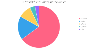 علل خرابی برد ماشین لباسشویی سامسونگ