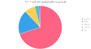 علل خرابی برد ماشین لباسشویی اسنوا