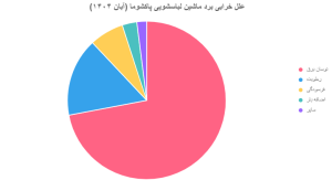 علل خرابی برد ماشین لباسشویی پاکشوما