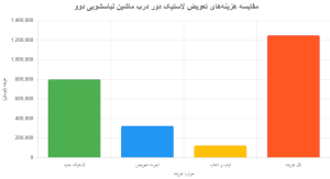 هزینه تعویض لاستیک دور درب ماشین لباسشویی دوو