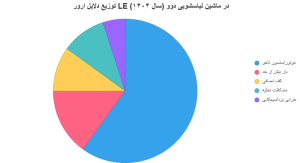 ارور LE لباسشویی دوو