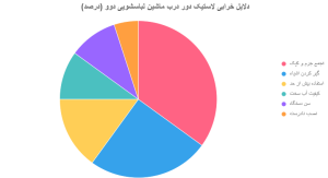 دلایل خرابی لاستیک دور درب ماشین لباسشویی دوو