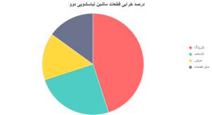 خرابی بلبرینگ و کاسهنمد ماشین لباسشویی دوو