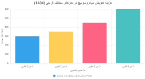 هزینههای تعویض میکروسوئیچ درب لباسشویی ال جی
