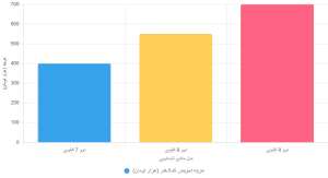 هزینههای تعویض کمکفنر
