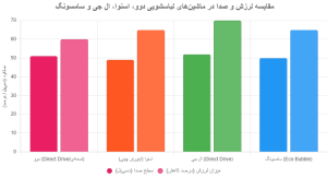 مقایسه ظاهری ماشین لباسشویی دوو، اسنوا، ال جی و سامسونگ