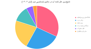 علل نشت آب در ماشین لباسشویی دوو