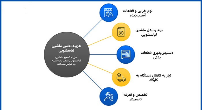 نمودار تعمیرات لباسشویی