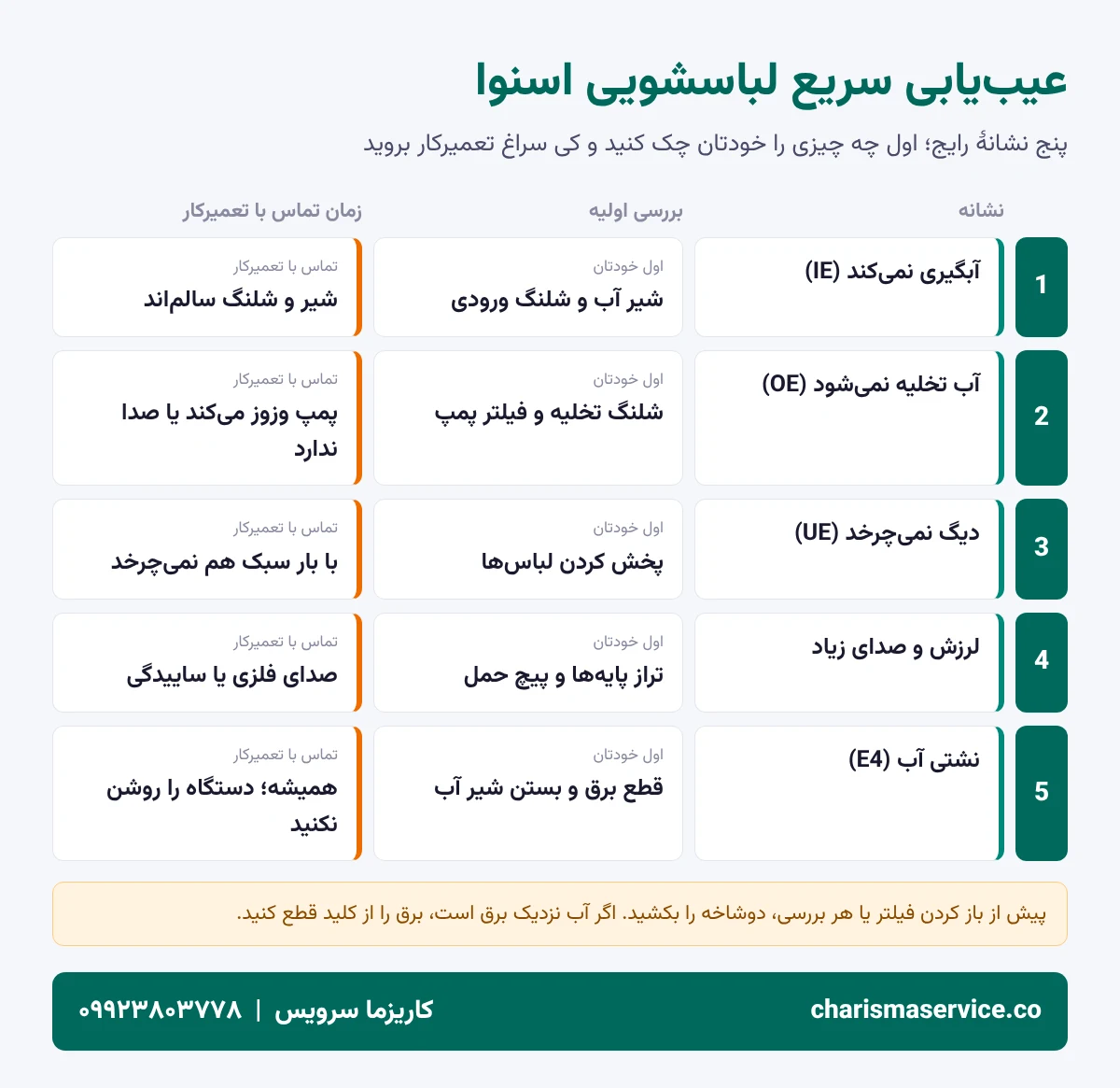 اینفوگرافیک عیب‌یابی سریع لباسشویی اسنوا؛ پنج نشانهٔ رایج، بررسی اولیه و زمان تماس با تعمیرکار