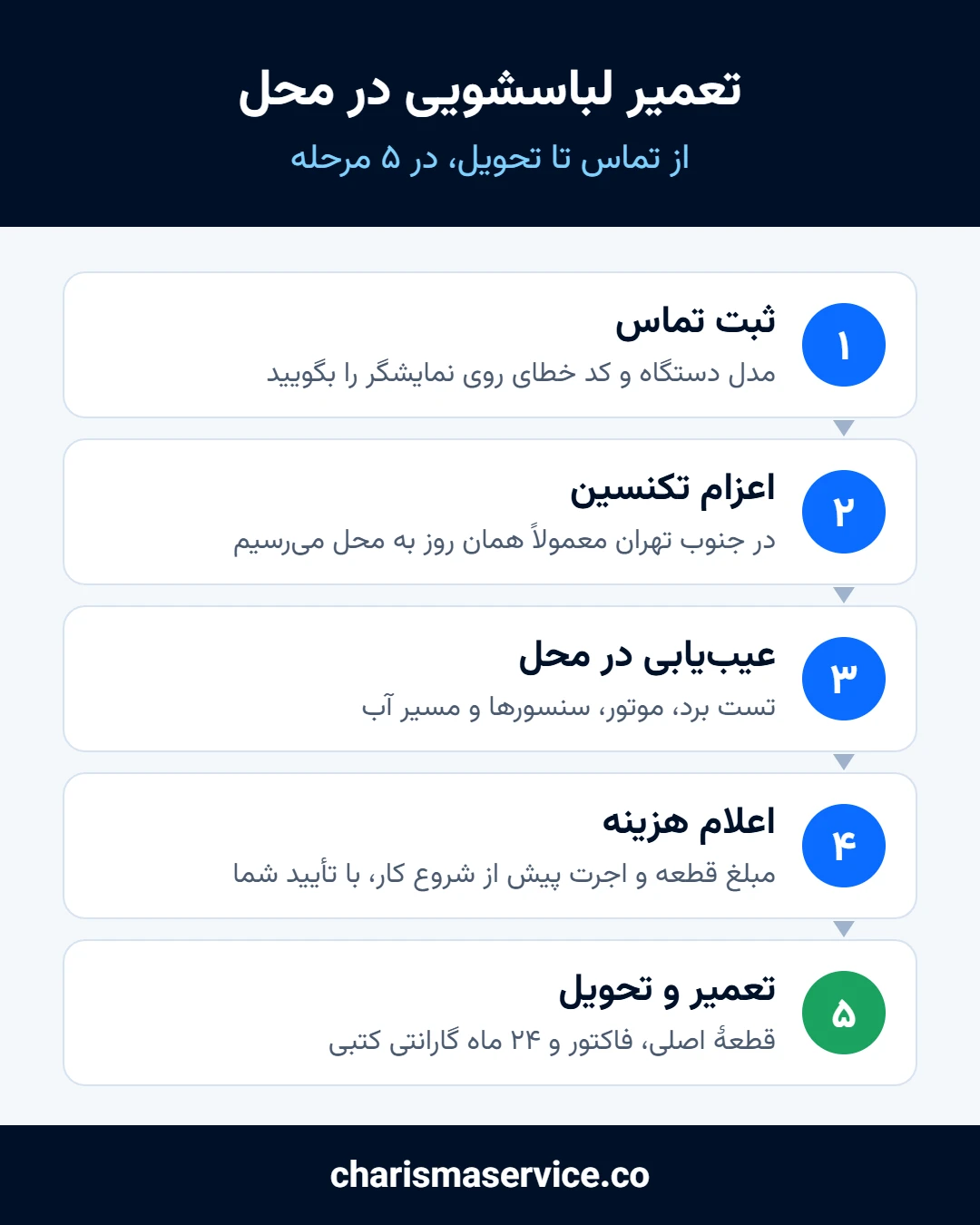 مراحل تعمیر لباسشویی در محل از تماس تا تحویل